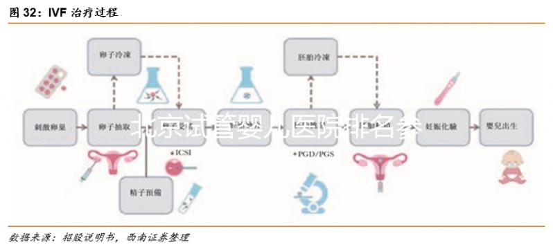 北京試管嬰兒醫院排名參考，北醫三院、北京協和都不錯