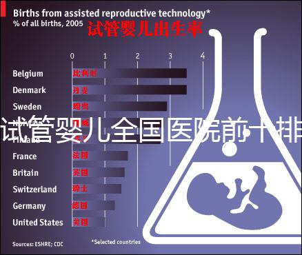 試管嬰兒全國(guó)醫(yī)院前十排行榜(試管嬰兒排名醫(yī)院)