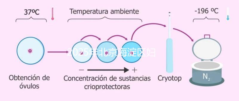 2025年北京海淀區(qū)婦幼保健院vs北京婦產醫(yī)院做試管嬰兒:哪家技術更穩(wěn)?費用、成功率對比